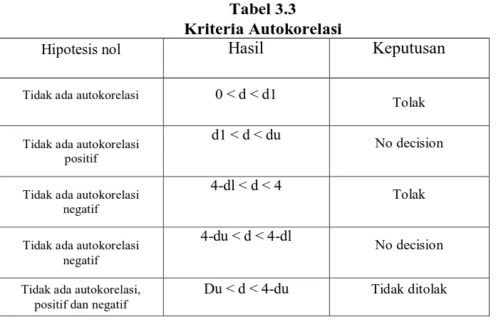 Tabel 3.3 Kriteria Autokorelasi 