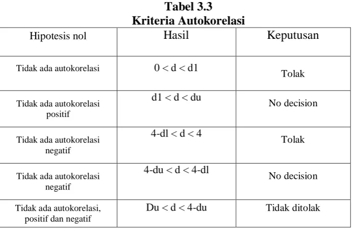 Tabel 3.3 Kriteria Autokorelasi 
