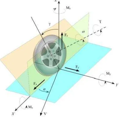 Figure 2.1: Tire forces in three axes  