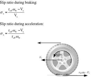 Figure 2.2: Diagram illustrates longitudinal velocity and rotational velocity of tire 