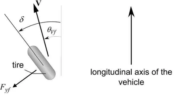 Figure 2.3: Slip angle and lateral force  