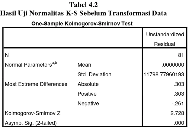 Tabel 4.2 Hasil Uji Normalitas K-S Sebelum Transformasi Data 
