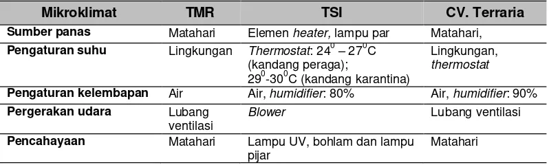 Tabel 4 Pengaturan mikroklimat di TMR, TSI dan CV. Terraria 