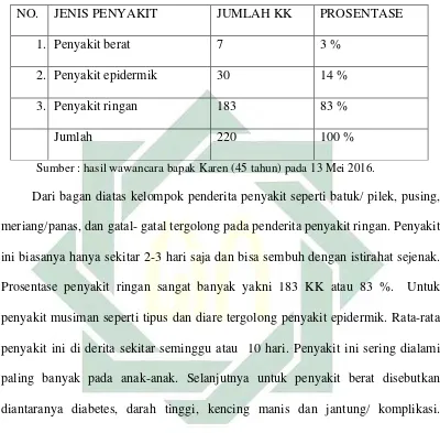 Tabel 4.3 : Rerata Jenis Penyakit Masyarakat Dusun Pelem. 