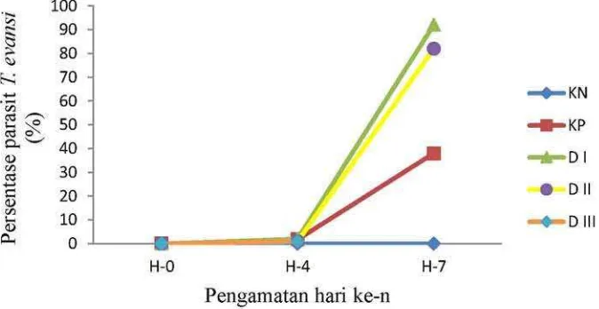 Gambar I Rataan persentase parasit T. ellGl1si dalam darah (parasitemia) pasca pengobatan dengan larutan nanopartikel logam Zn berdasarkan hari pengamatan ｫ･ｾｮＮ＠KN: Kontrol negatif, KP: Kontrol positif, D I: Dosis 175 mglKg, D II: Dosis 350 mglKg, D m Dosi