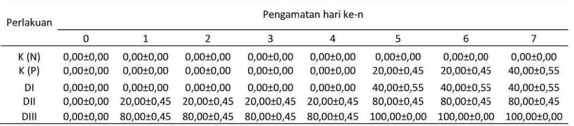 Tabel 2. Rataan persentase kematian dalarn darah (parasitemia) pasca pengobatan dengan larutan nano partikellogam Zn berdasarkan pengamatan pada hari ke-n 