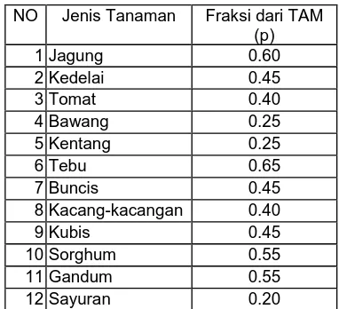 Tabel  2. Nilai fraksi dari TAM pada berbagai jenis tanaman 