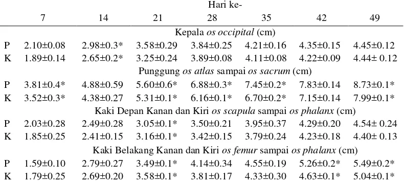 Tabel 1 Rataan panjang tulang anak tikus jantan yang diberi ekstrak etanol purwoceng selama 13-21 hari kebuntingan 