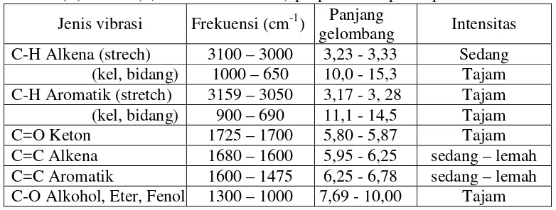 Tabel 1. Perkiraan serapan gugus fungsional senyawa  (E)1-3-bis-(3,4-dimetoksikalkon)-prop-en-1-on pada spektra IR 