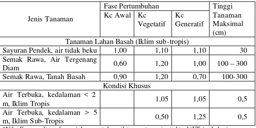 Tabel 2. Nilai Kc Tanaman di Lahan Basah dan Kondisi Khusus. 