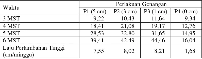 Tabel 3. Tinggi Rata-Rata Selada Air setiap Perlakuan pada 3 MST sampai 6 MST.    