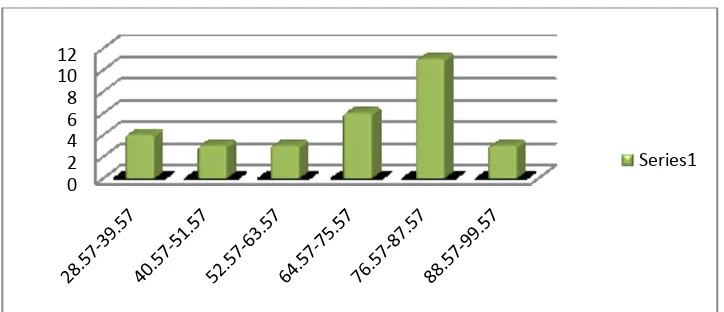 Gambar 1.Grafik Distribusi Frekuensi Data Hasil Belajar Matematika Kelas 