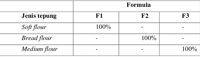 Tabel 4. Jenis dan kadar tepung (% terhadap tepung) dalam uji variasi 
