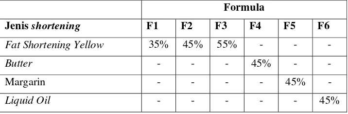 Tabel 6. Kadar shortening (% terhadap tepung) dalam uji variasi  
