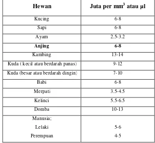 Tabel 2. Kisaran jumlah  eritrosit pada berbagai hewan dan manusia   