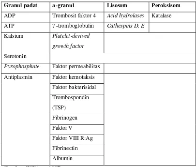 Tabel 3. Kandungan dari granul trombosit 