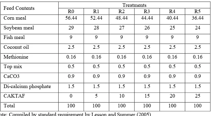 Table 1. Composition of Rations Research (%) 