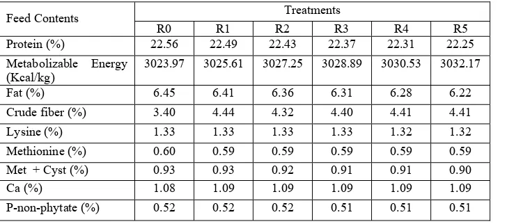Table 2. Standard ration and nutritional value of research diet  