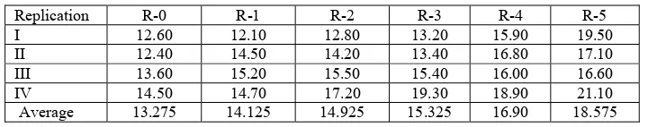 Table 3. The effect of treatment in ration on meat carcass tenderness (mm/g/10 sec)  