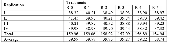 Table 4. Duncan's Multiple Range Test on meat tenderness during research  