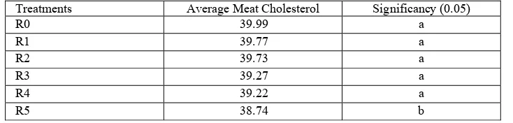 Table 6. Duncan's Multiple Range Test on meat cholesterol content  