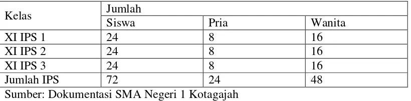 Tabel 5: Jumlah siswa kelas XI IPS di SMA Negeri 1 Kotagajah 