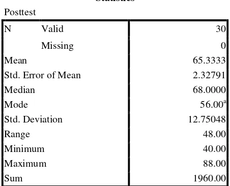 TABLE OF POST-TEST FREQUENCY 