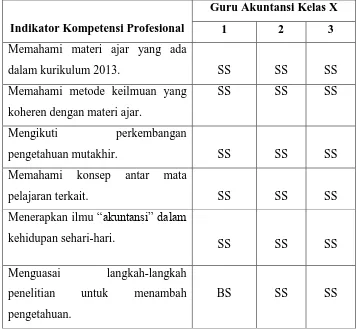 Tabel 3. Kesesuaian kompetensi profesional dengan kurikulum 2013 