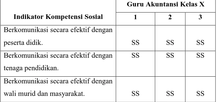 Tabel 4. Kesesuaian kompetensi sosial dengan kurikulum 2013 