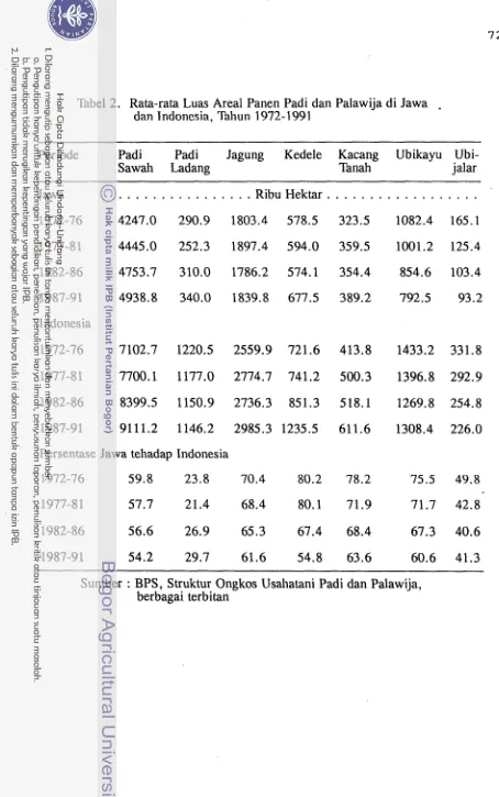 Tabel 2. Rata-rata Luas Areal Panen Padi dan Palawija di Jawa . dan Indonesia, Tahun 1972-1 991 