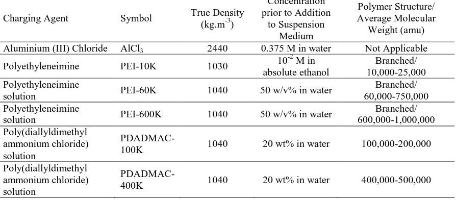 Table 1.  Details of the charging agents used for the EPD of Ti particles (all of the chemicals were reagent-grade and were supplied by Sigma-Aldrich Co., Australia) Concentration 
