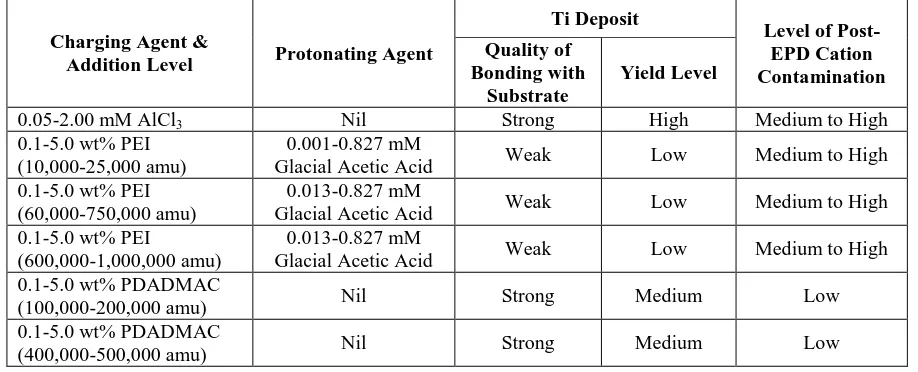 Table 2.  Parameters and outcomes of the EPD of Ti particles using different cationic charging agents 