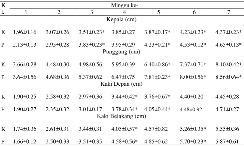 Tabel 1 Nilai rataan panjang tulang anak tikus betina yang induknya diberi ekstrak etanol akar purwoceng selama  hari ke-13 sampai dengan ke-21 kebuntingan 