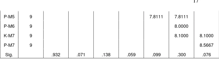 Tabel 4 Hasil uji Duncan pada pengukuran panjang kaki depan kepala tikus 