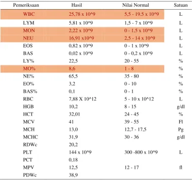 Tabel 1  Hasil pemeriksaan Complete Blood Count 