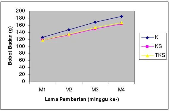 Gambar 1   Pengaruh pemberian daun A.villosa dikukus dan tidak dikukus terhadap konsumsi pakan tikus selama 4 minggu