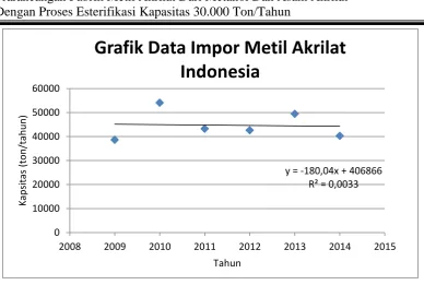 Grafik Data Impor Metil Akrilat 