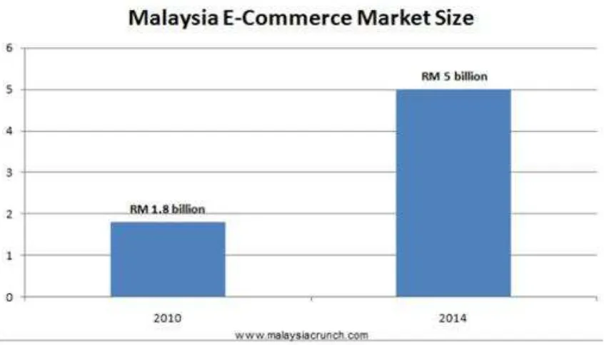 Figure 2.1: The Malaysia E-commerce Market Size 