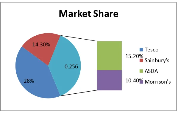 Figure 2.4 Grocery Market Share of total 67.9% for the 4 biggest chains in UK. 