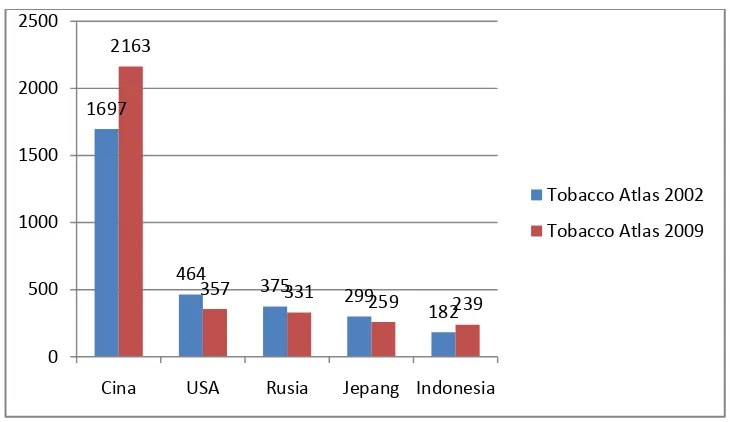 Gambar 1.1 Lima Negara dengan Konsumsi Rokok Terbesar (milyar batang) 