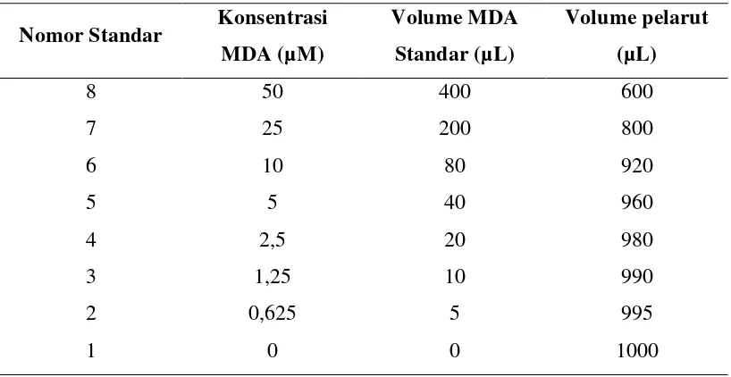Tabel 3.1. Persiapan standar MDA untuk spektrofotometri 