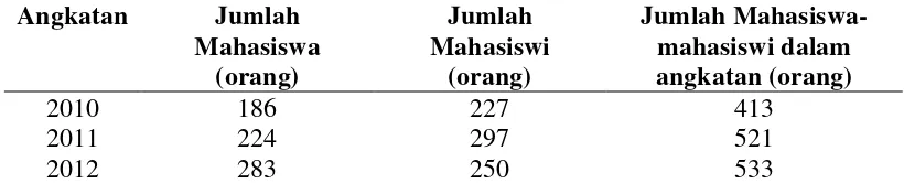 Tabel 5.1. Karakteristik Mahasiswa Mahasiswi Fakultas Kedokteran Universitas Sumatera Utara 