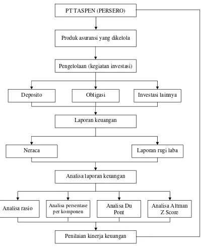 Gambar 2.  Kerangka Pemikiran Penelitian 