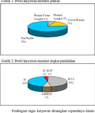 Grafik 2. Profil karyawan menurut tingkat pendidikan 