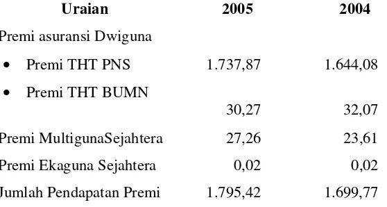 Tabel 1. Rincian pendapatan premi program tabungan hari tua 