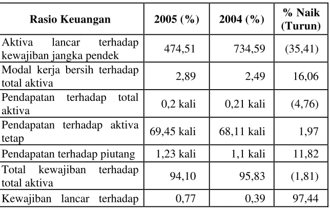 Tabel 7. Rasio keuangan program tabungan hari tua (THT) 