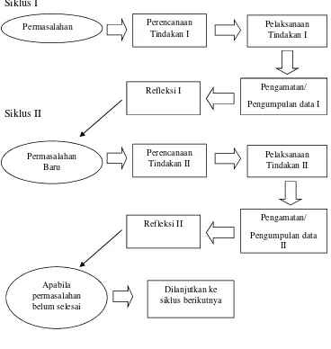 Gambar 1. Alur Siklus PTKSumber dari Arikunto (2010: 17)