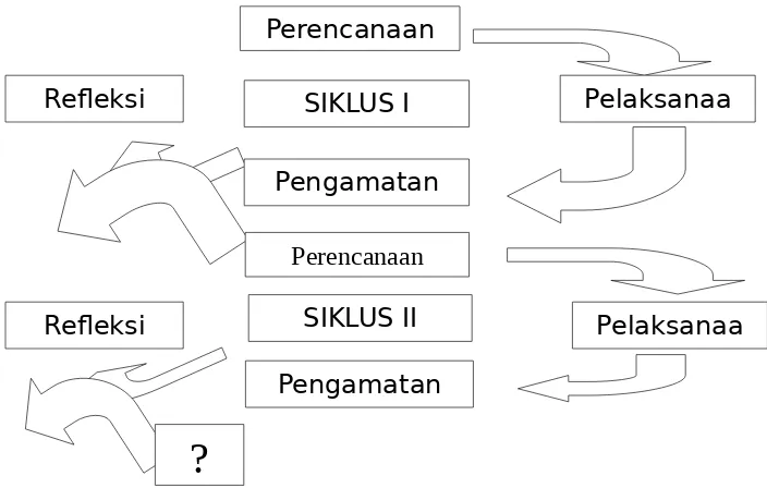 Gambar 3.1 Siklus Penelitian Tindakan Kelas(Suharsimi Arikunto dkk, 2007:9) 