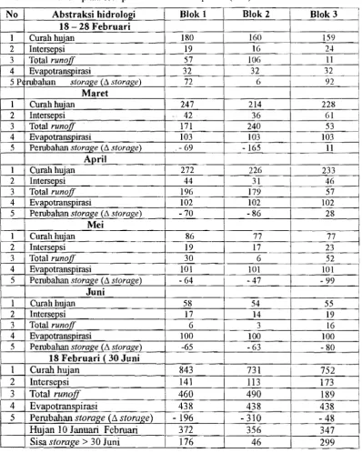 Tabel2.  Neraca air pada setiap catchment di setiap blok (0101) 