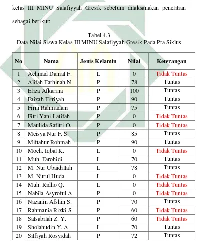 Tabel 4.3  Data Nilai Siswa Kelas III MINU Salafiyyah Gresik Pada Pra Siklus 